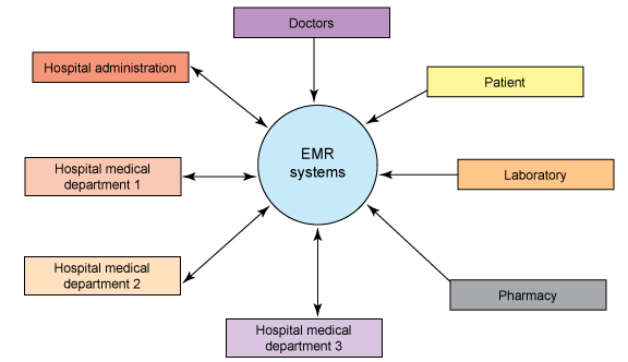 What Is An Electronic Medical Record Emr System