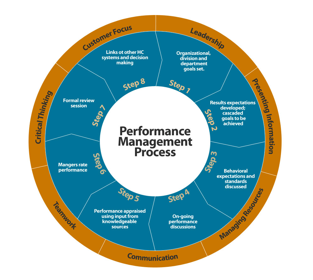 Performance Management