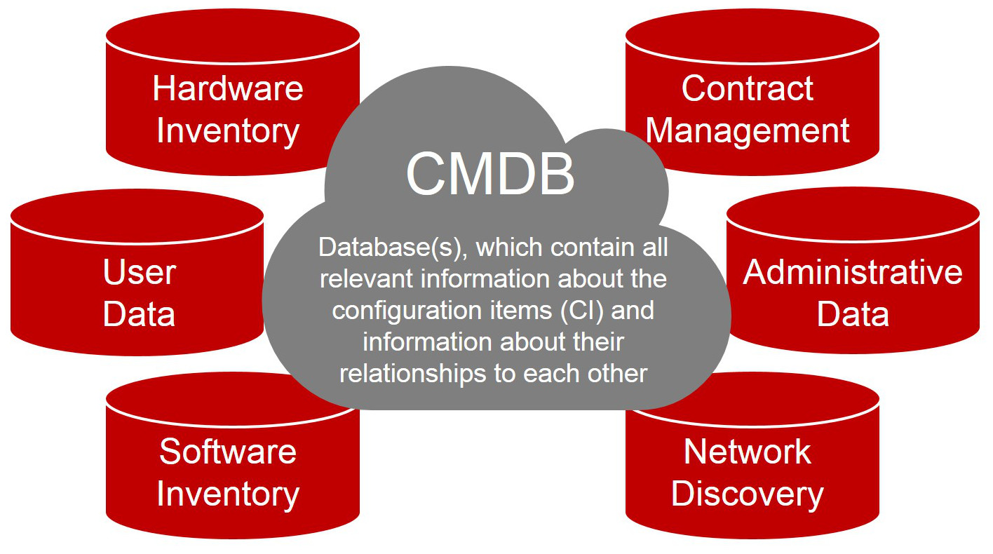 Best Open Source Configuration Management Database (cMDB ...