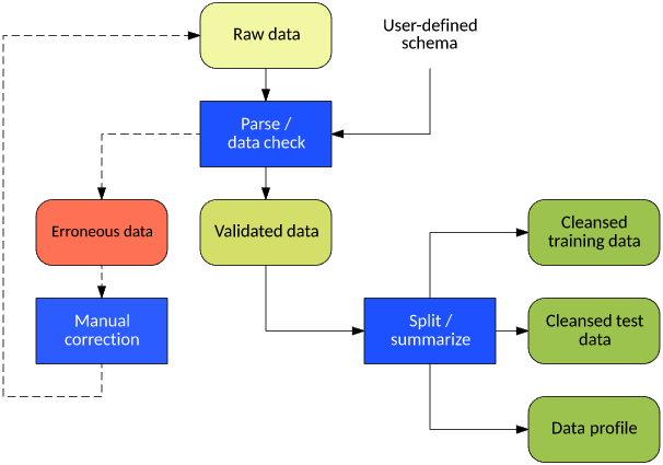 describe data cleaning and data dredging